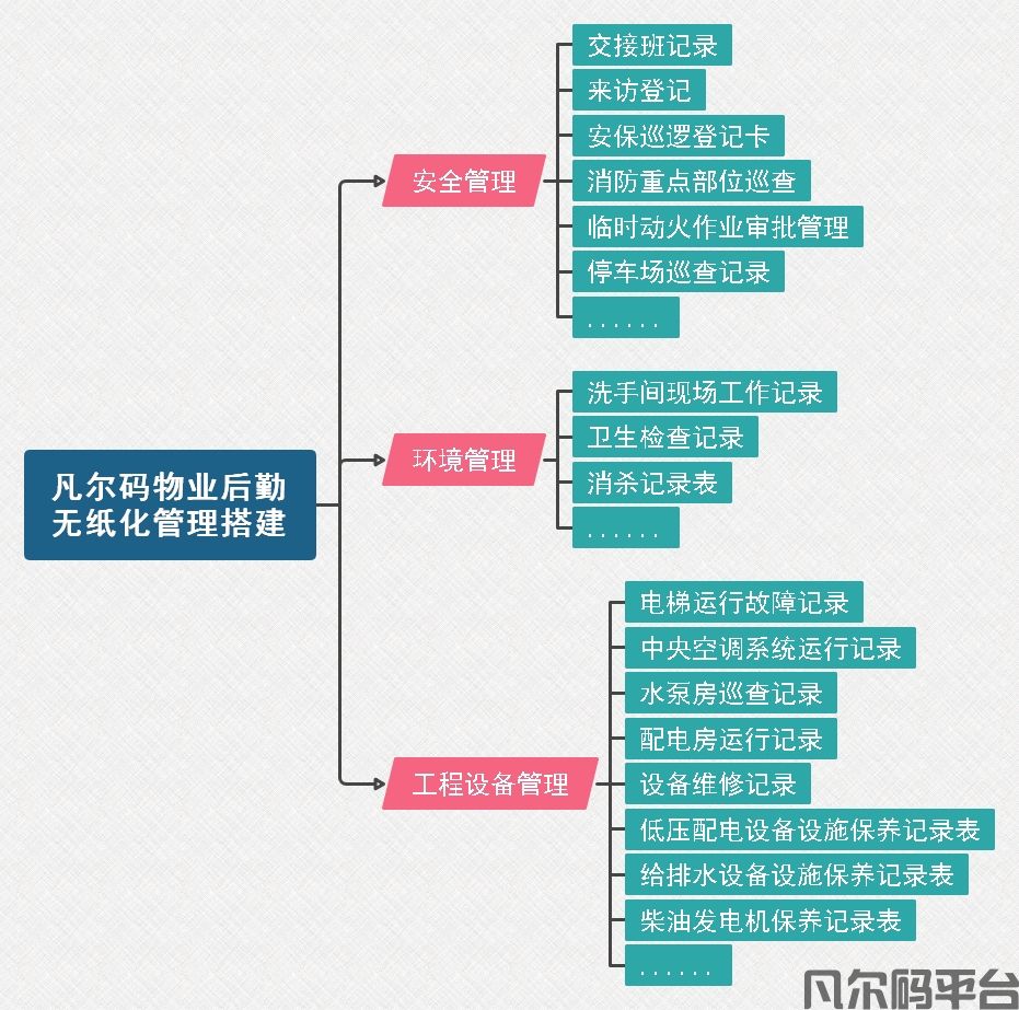 物业后勤思维导图.jpeg